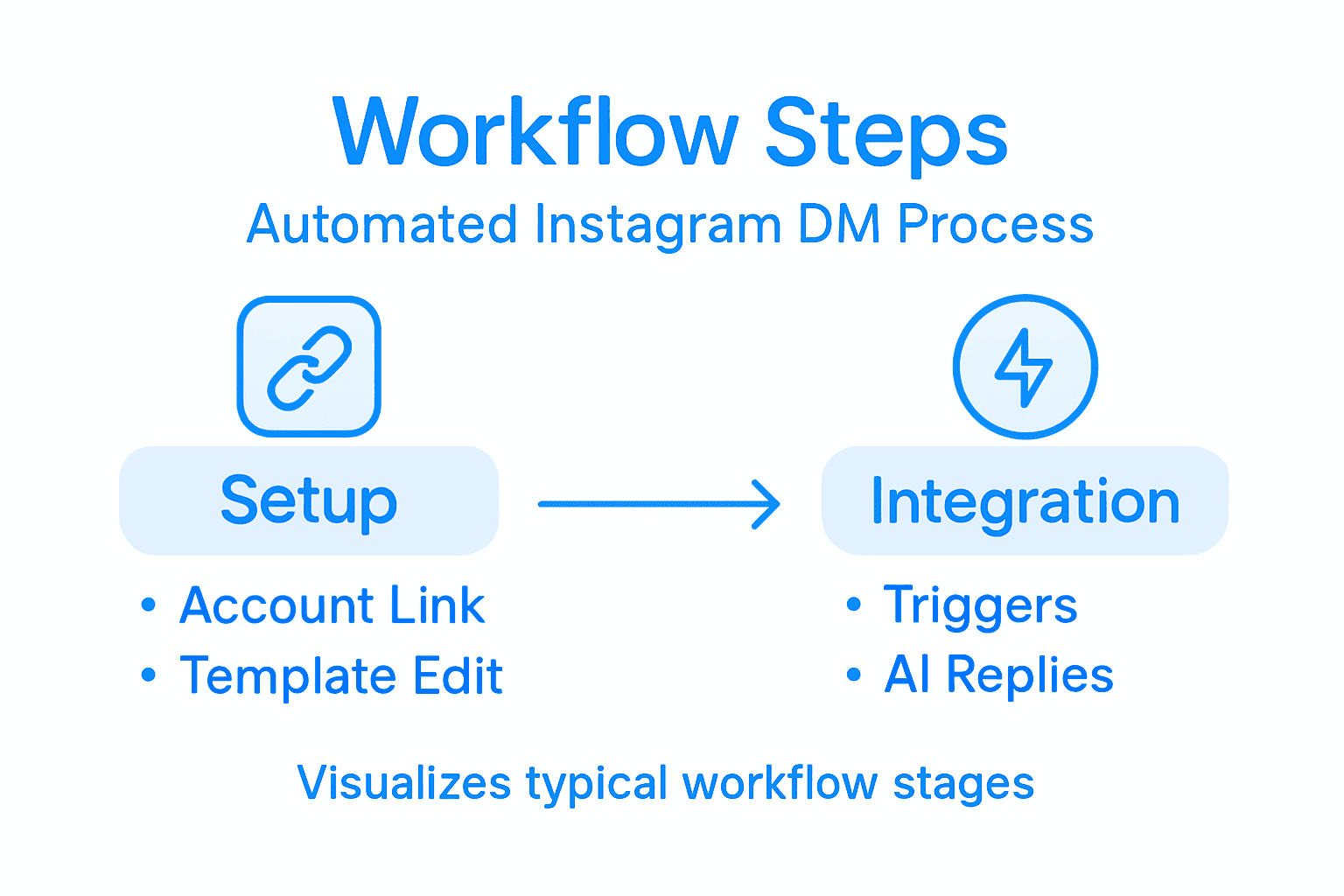 Infographic summarizes key automated DM steps