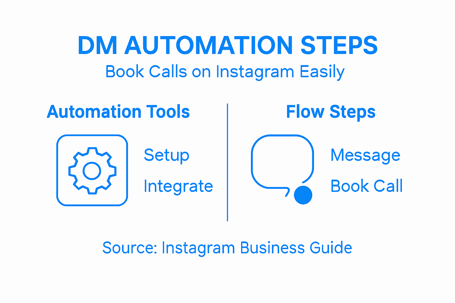Infographic booking calls DM automation steps