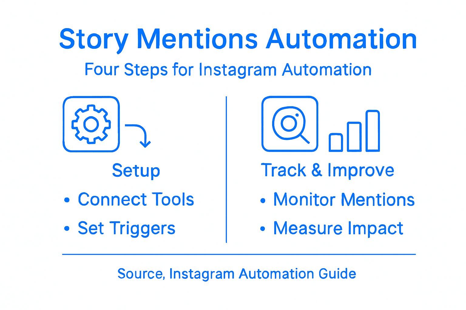 Infographic on Instagram story automation steps