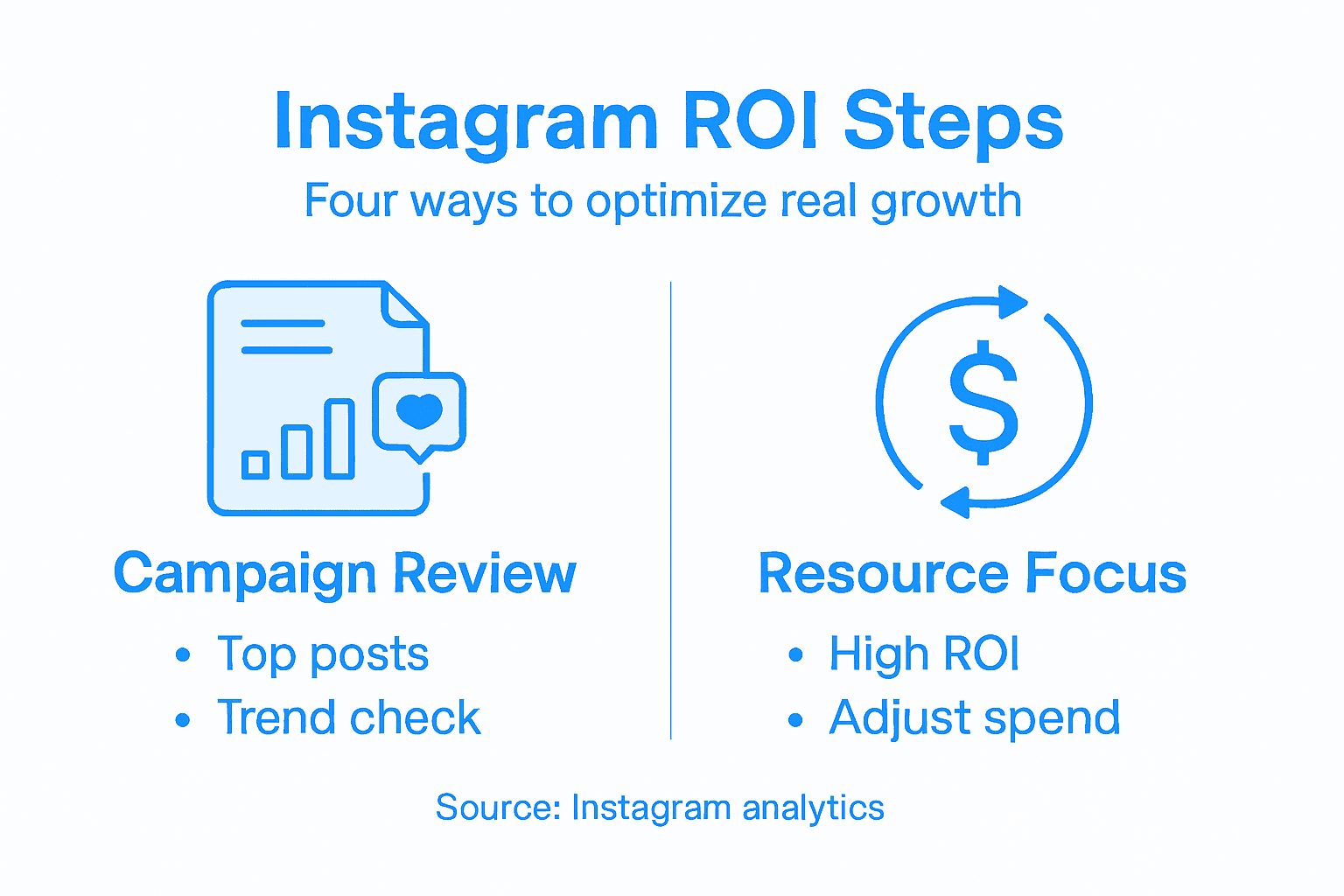 Infographic showing Instagram ROI optimization steps