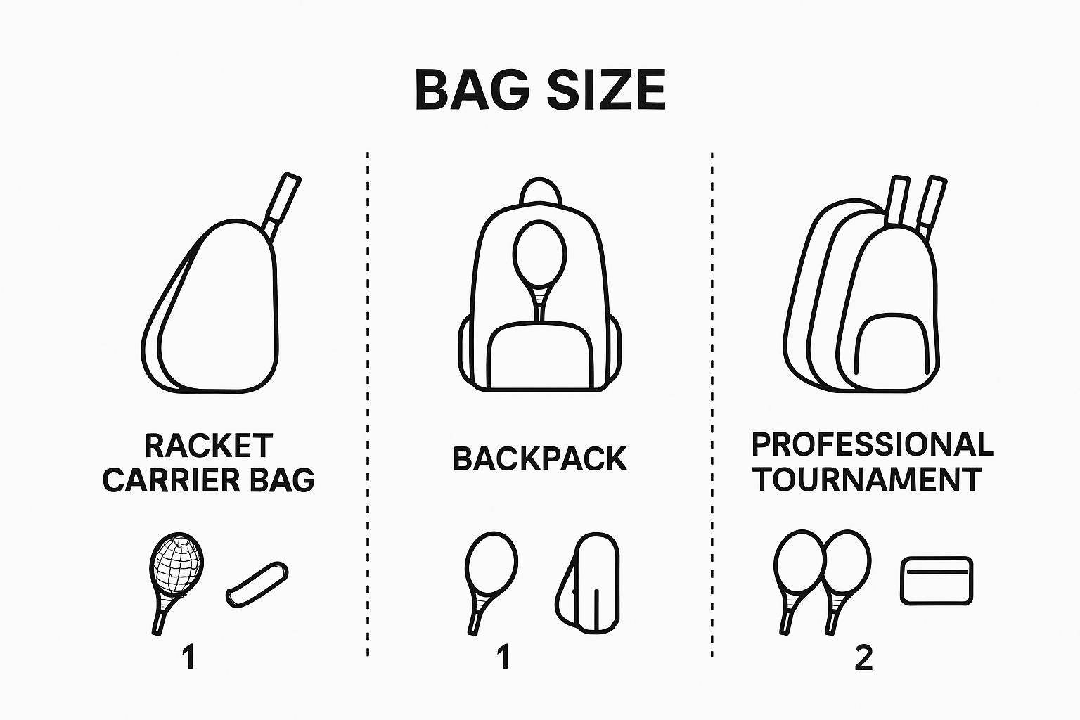 Infographic comparing three main types of tennis bags