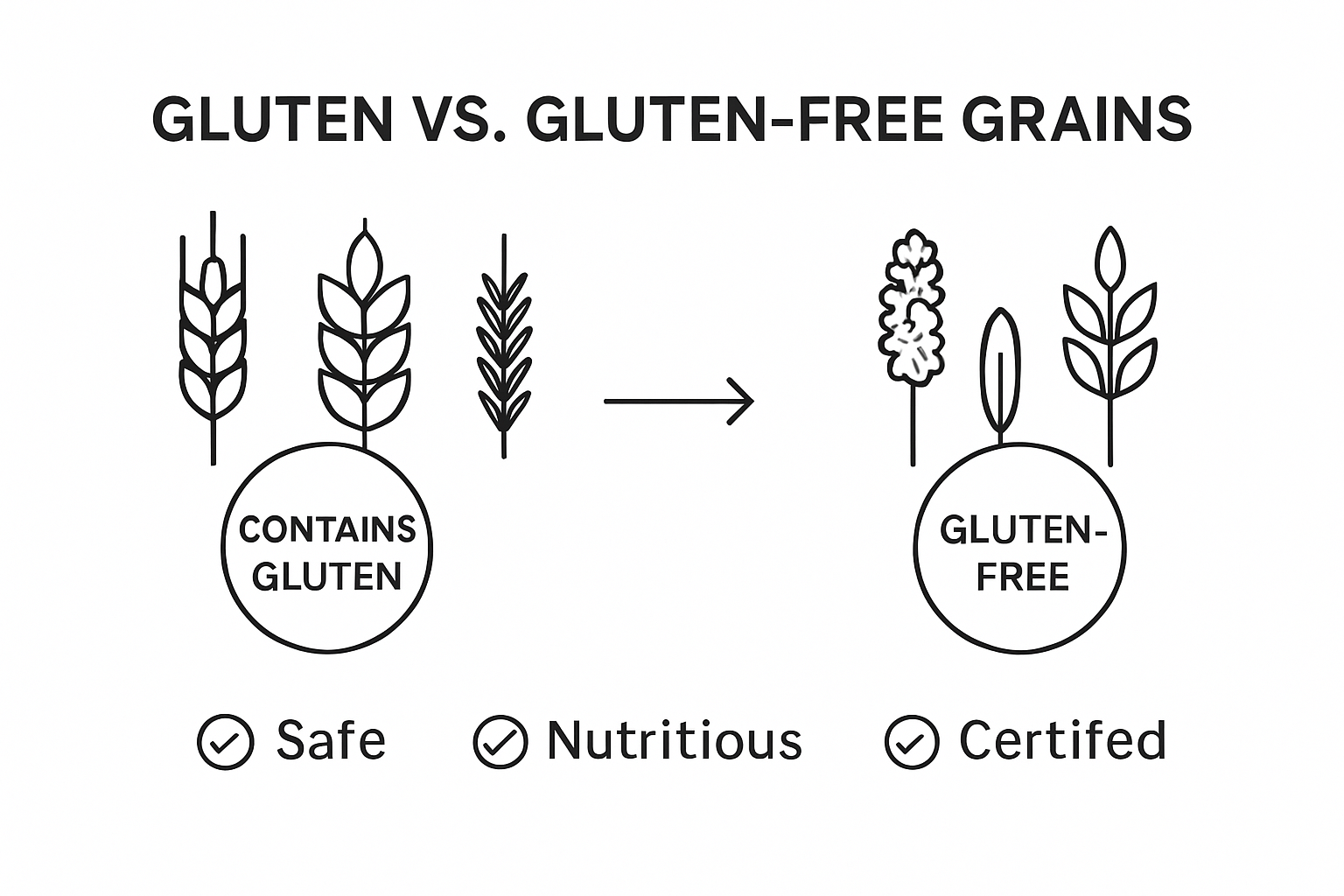 Comparison infographic: gluten grains vs. gluten-free grains icons.