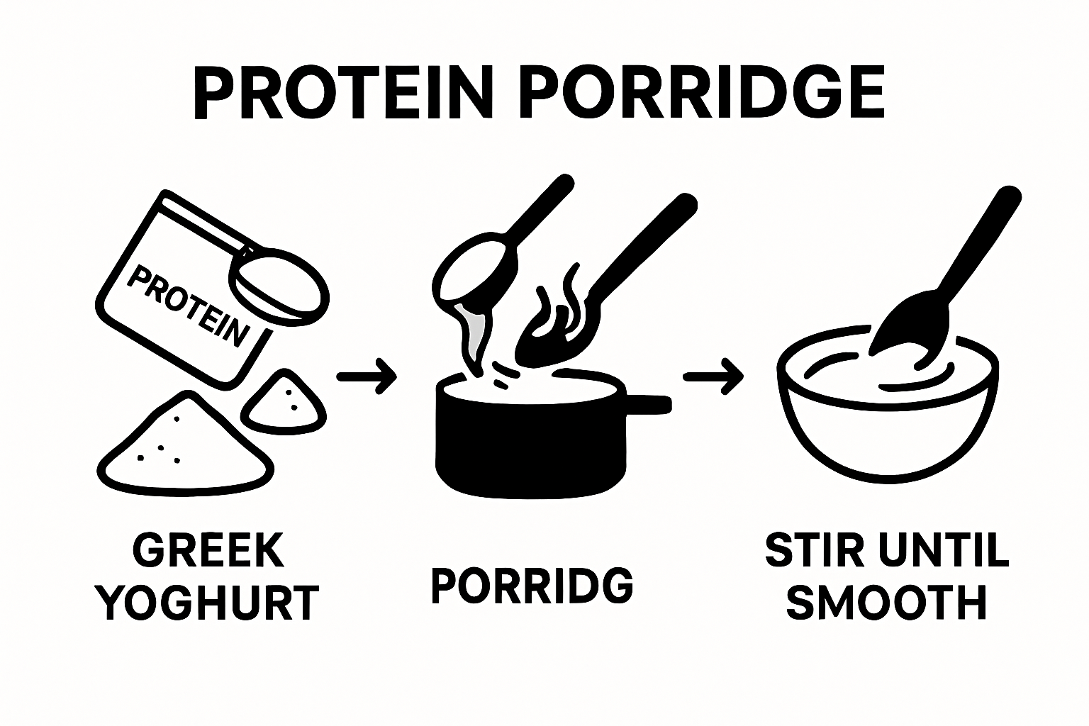 Simple 3-step infographic: adding protein powder, pouring into porridge, stirring until smooth