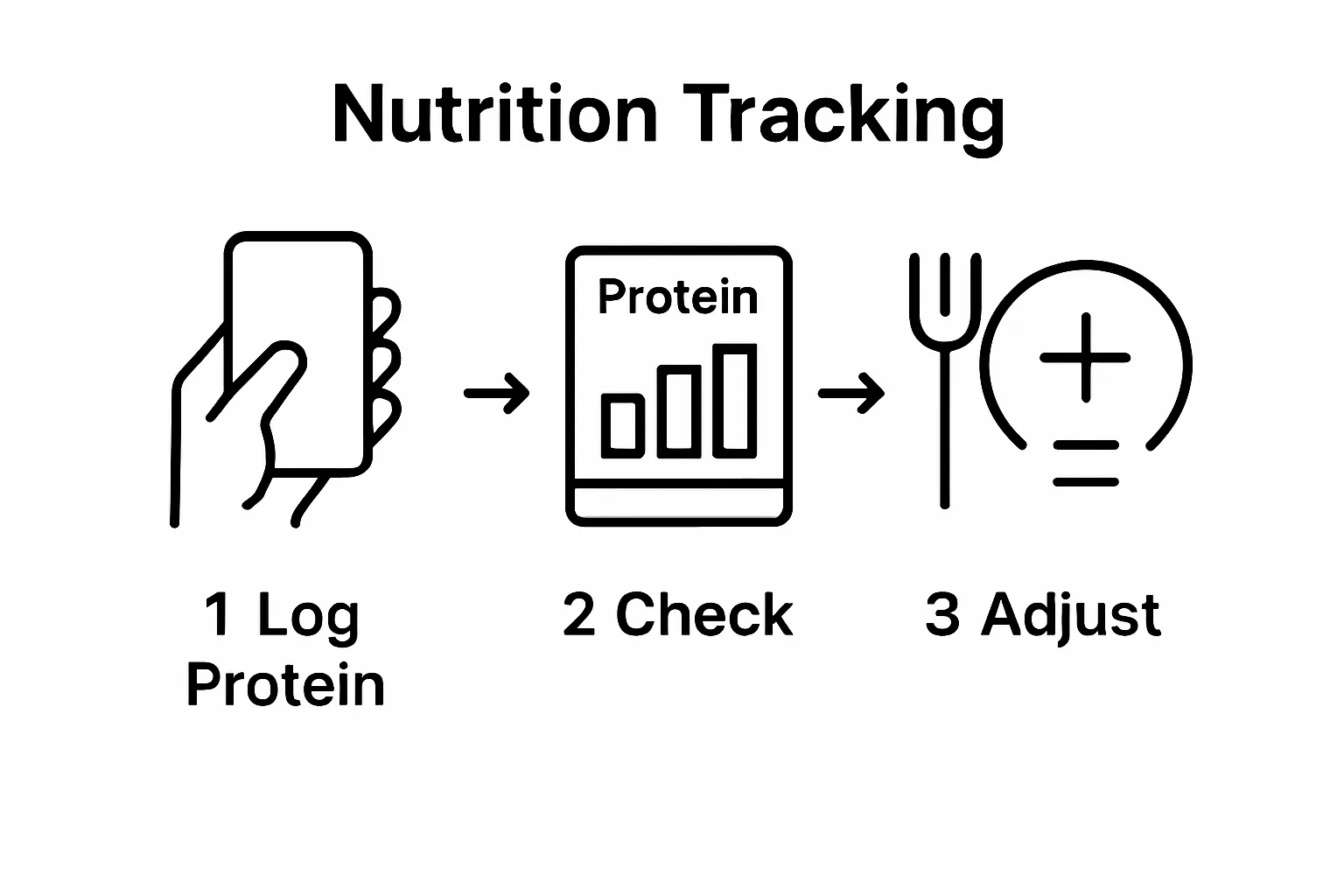 Three essential steps for monitoring and adjusting vegetarian protein intake with tracking and diet adjustment icons