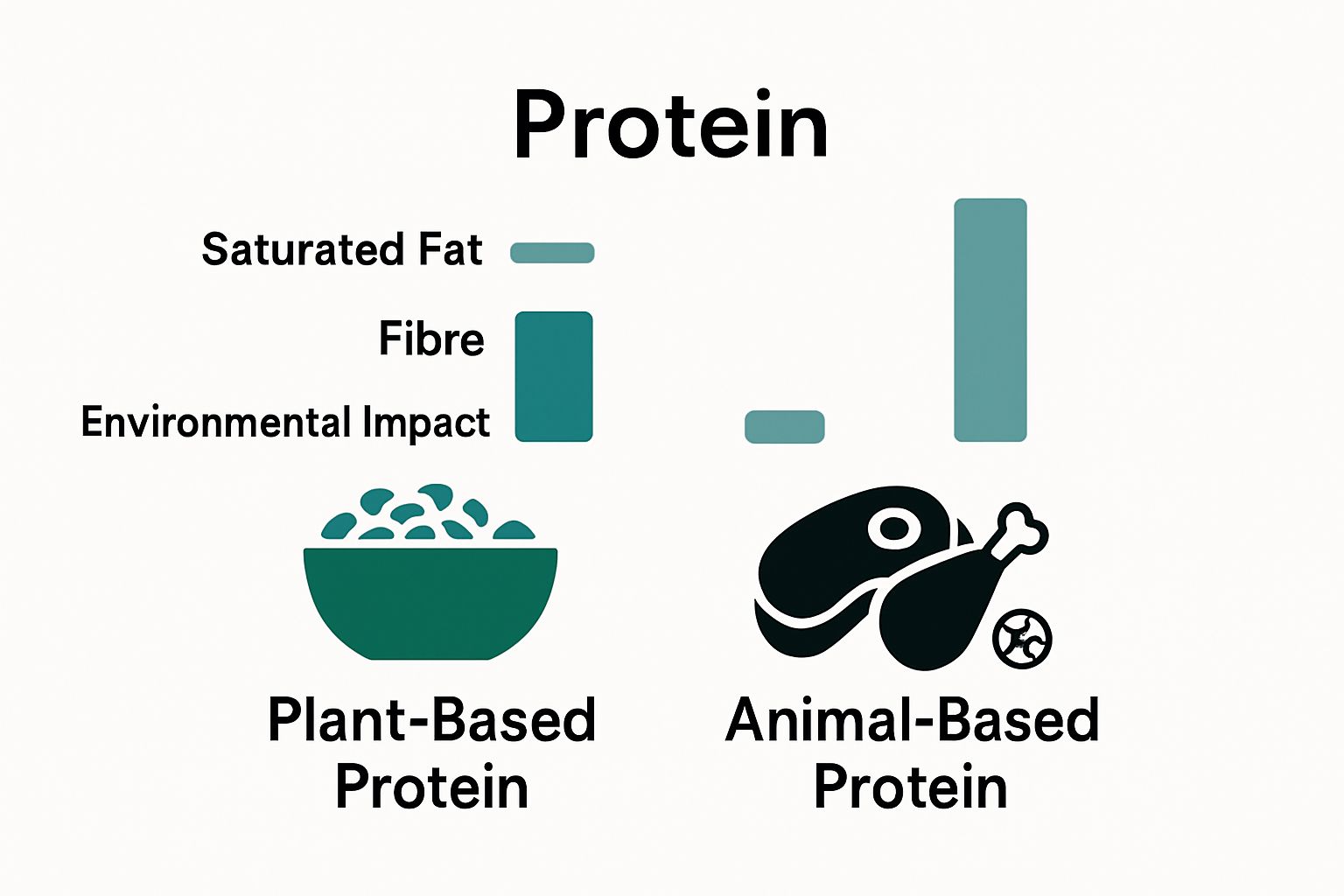 Simple comparison of plant versus animal protein benefits