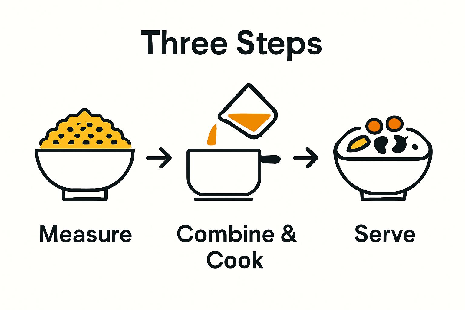 Three-step infographic showing measuring, cooking, and serving gluten-free porridge.