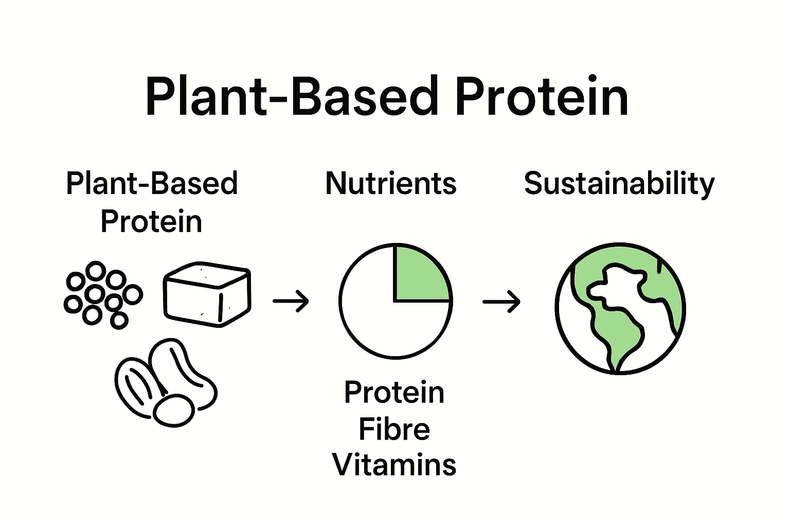 Infographic comparing plant-based proteins, nutrients, and sustainability benefits.