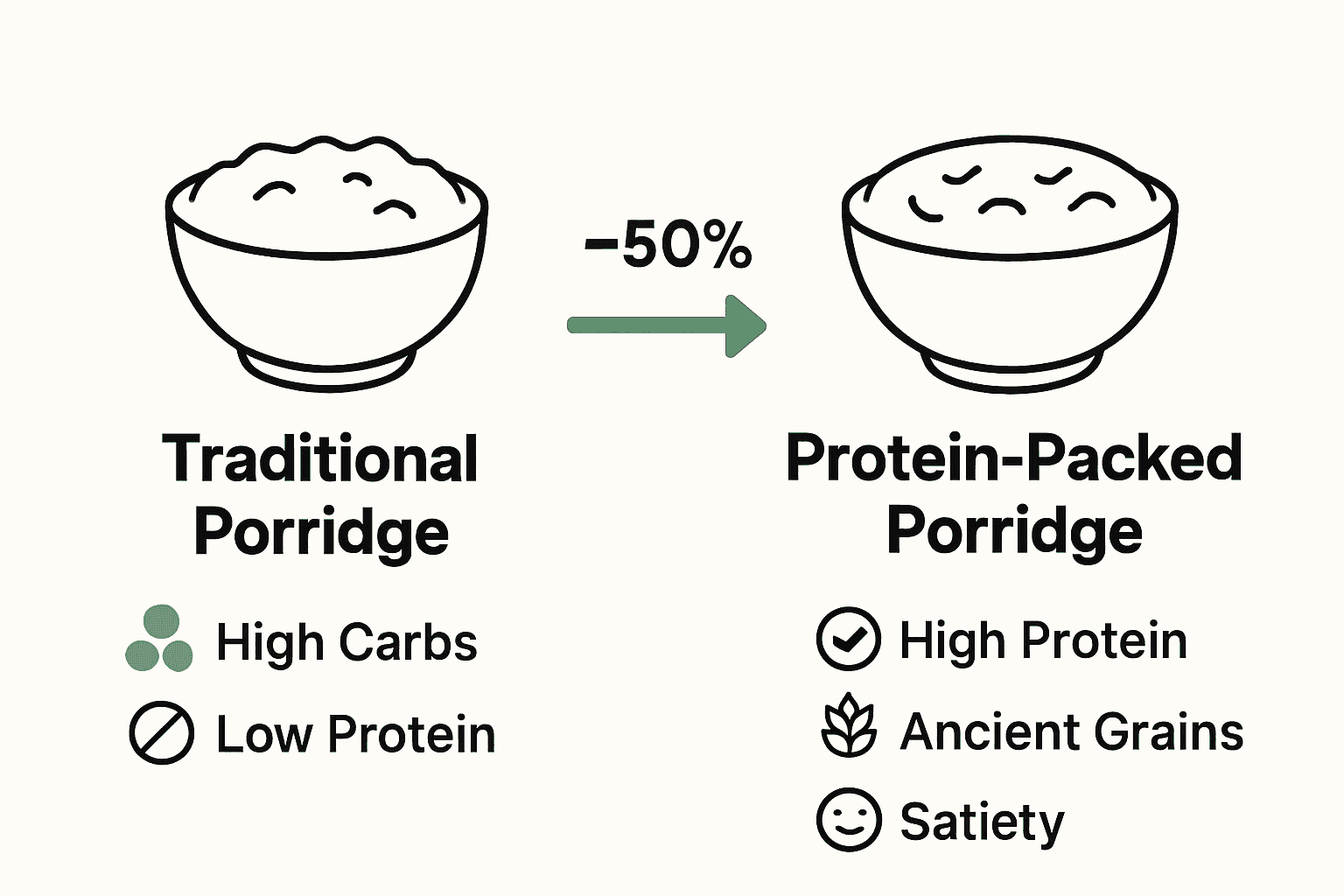 Comparison of traditional vs protein-packed porridge with icons and data