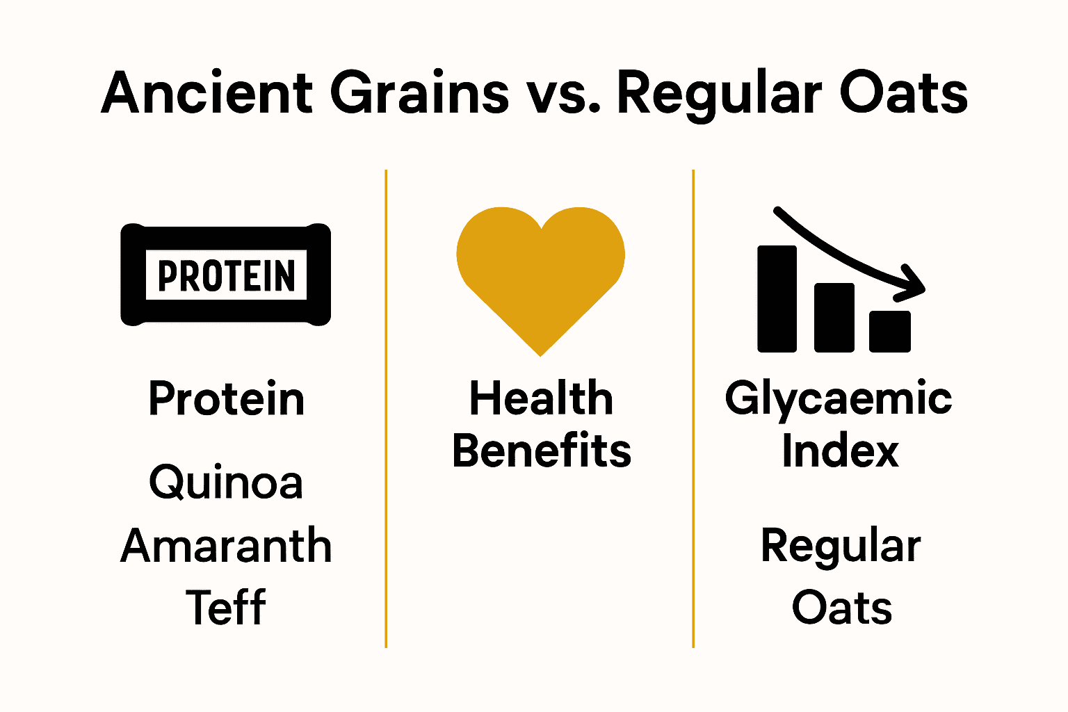 Infographic comparing protein, health benefits, and glycaemic index of ancient grains and oats.