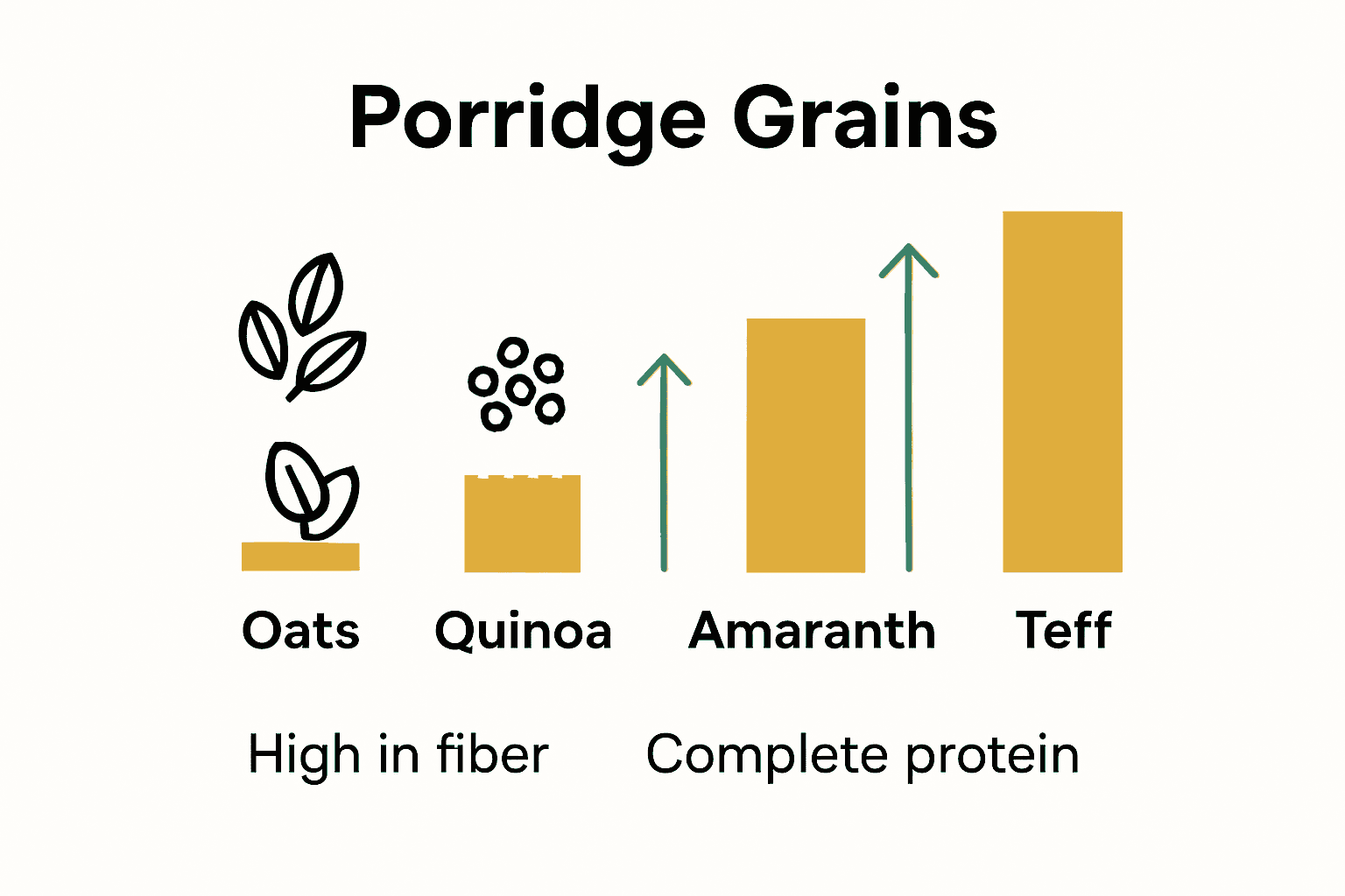 Infographic comparing protein content in ancient grains and oats.