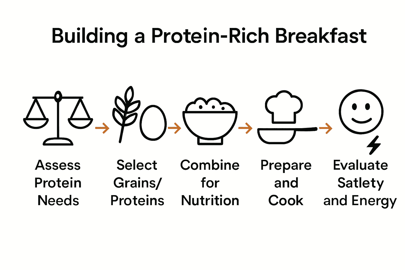 Infographic illustrating the five steps to a protein-rich breakfast process.