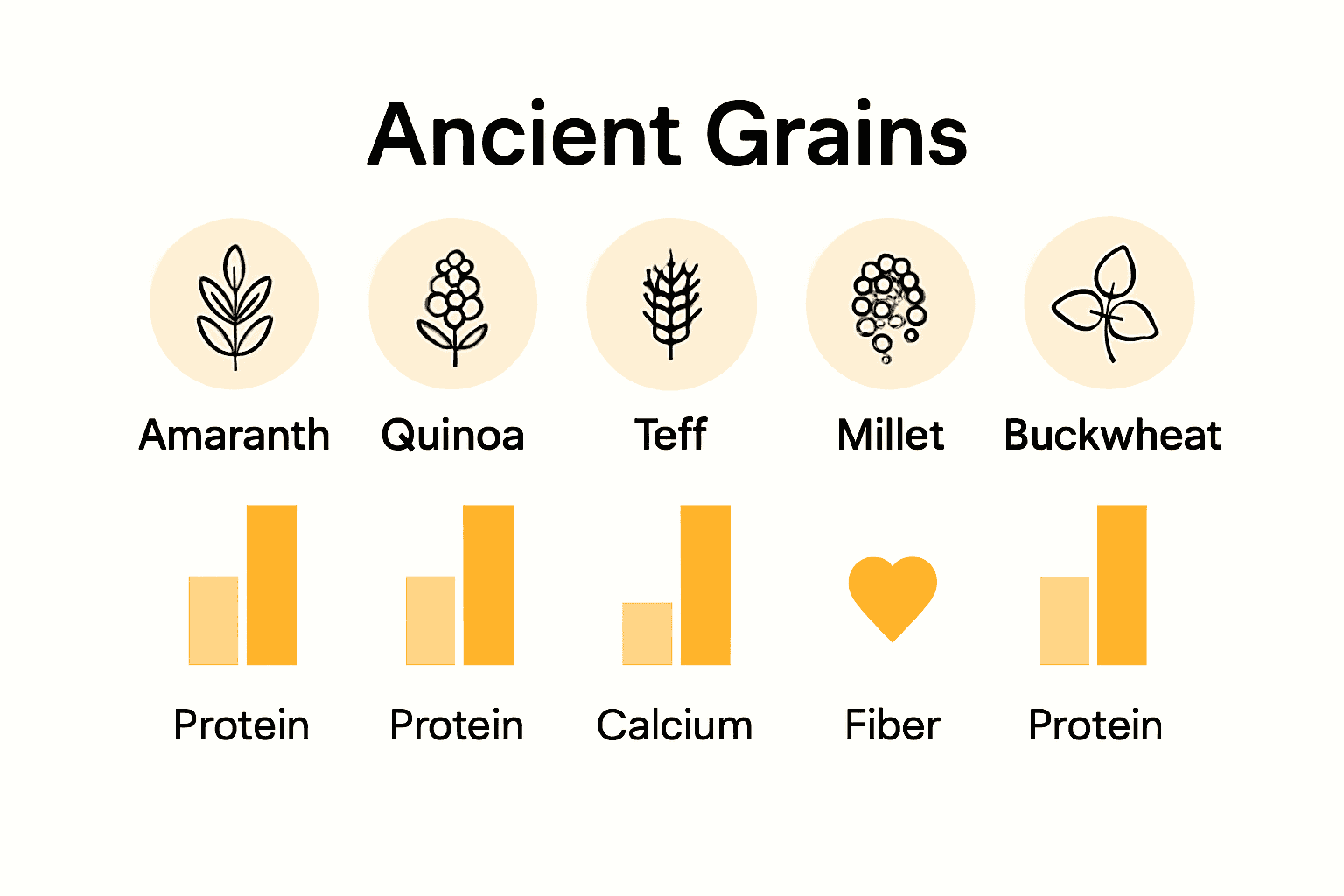 Comparison infographic highlighting nutrients in five ancient grains