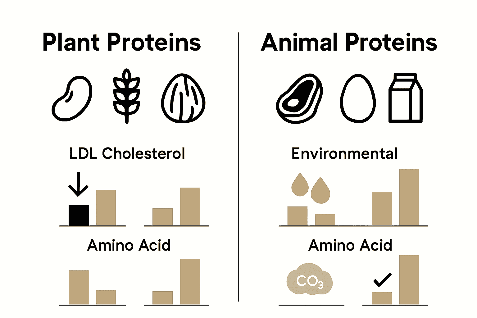 Comparison chart of plant versus animal proteins’ nutrition and impact