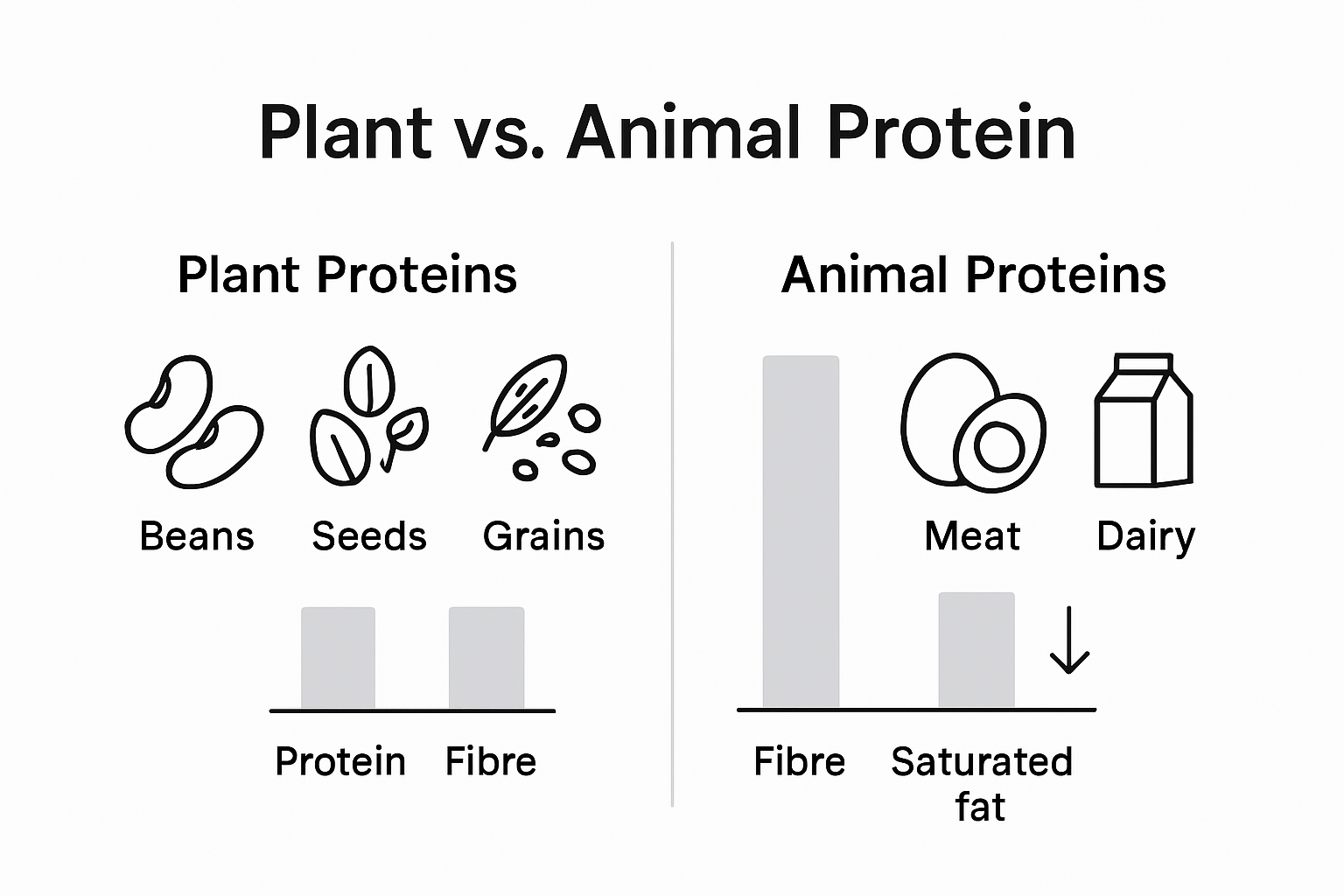 Comparison chart of plant and animal proteins