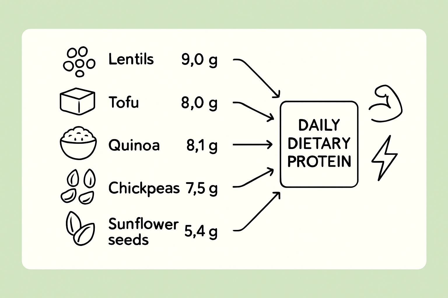 Infographic comparing plant protein sources