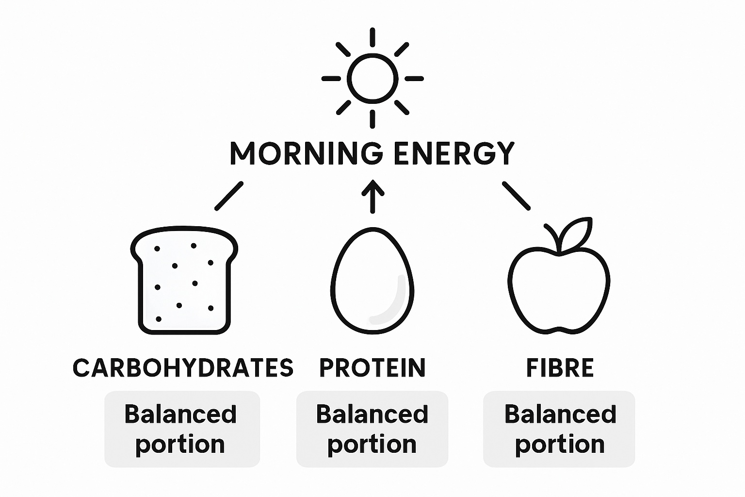 Infographic showing balanced breakfast nutrients
