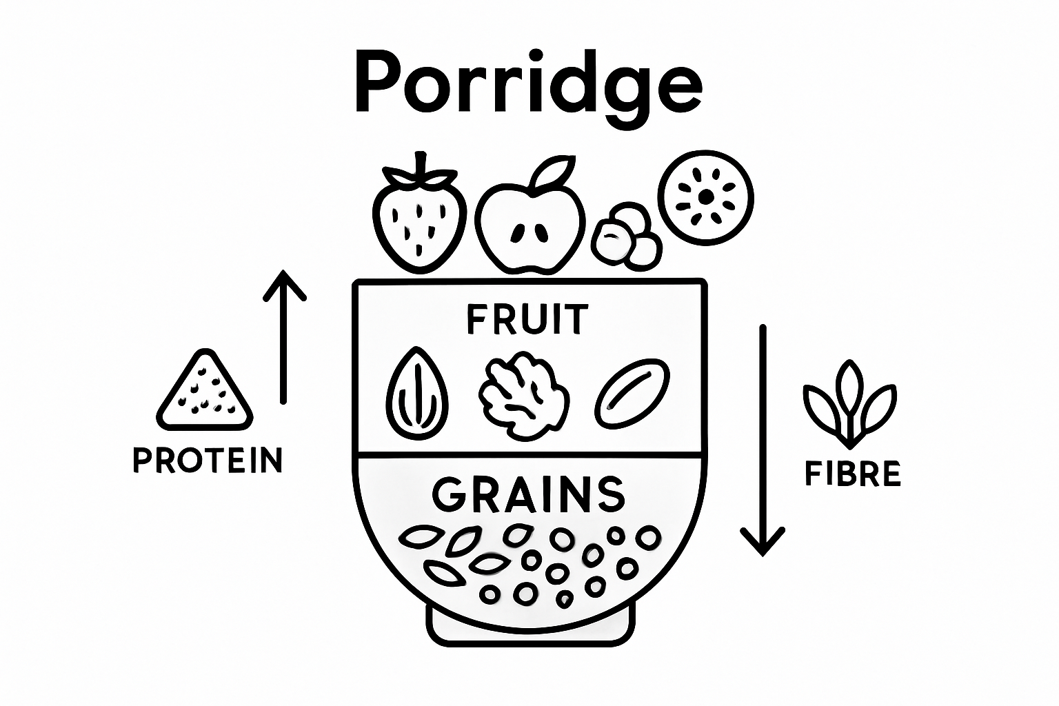Infographic showing key layers in plant-based porridge bowl
