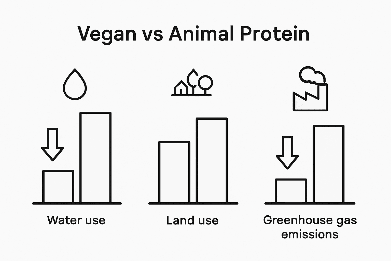 Vegan vs animal protein sustainability comparison
