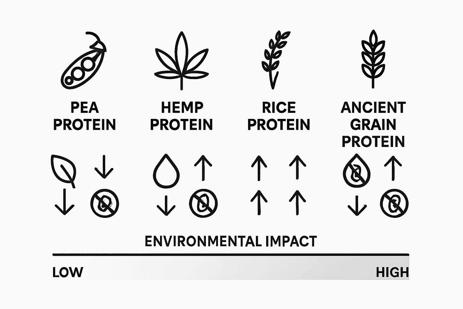 Infographic comparing plant protein sustainability and allergens
