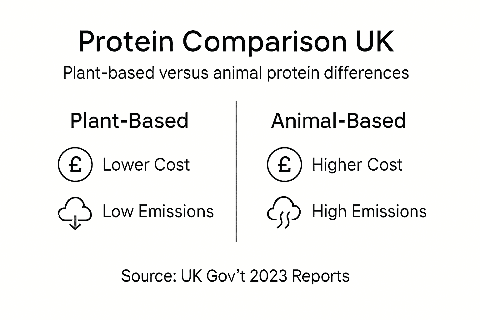 Infographic comparing plant and animal protein UK