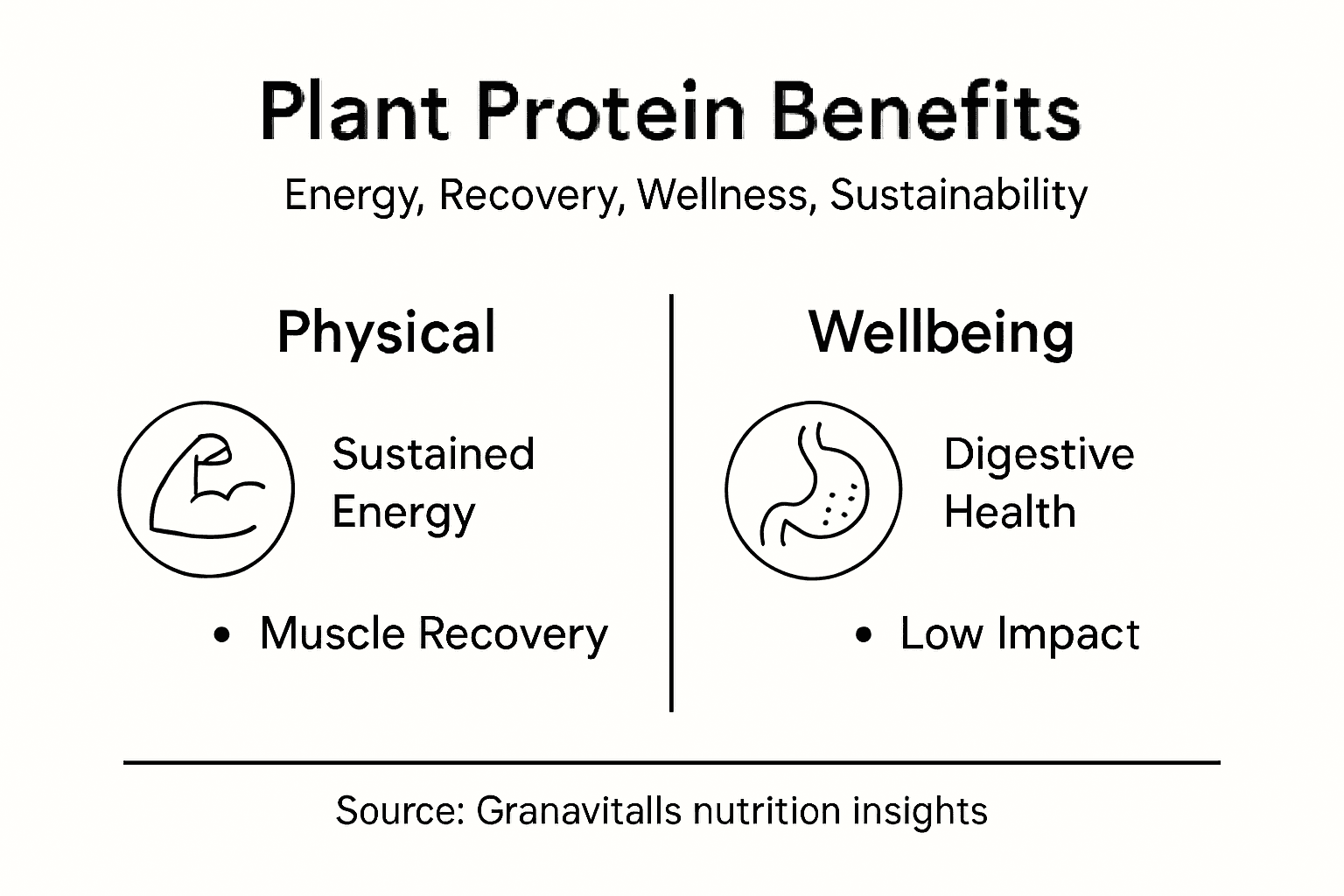 Infographic summarizing plant protein benefits