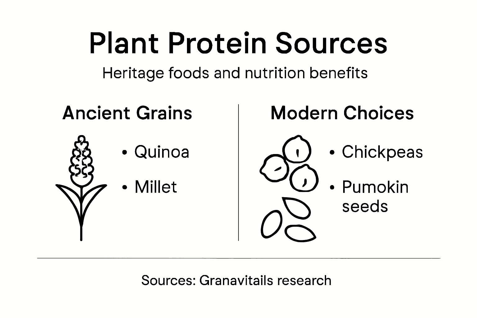 Infographic comparing plant protein sources