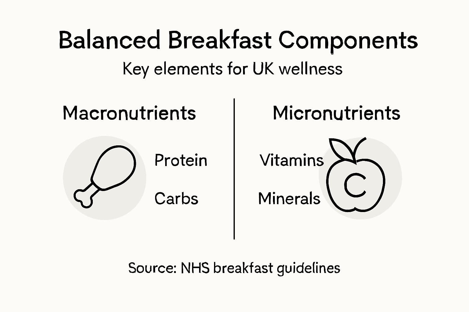 Infographic showing balanced breakfast components