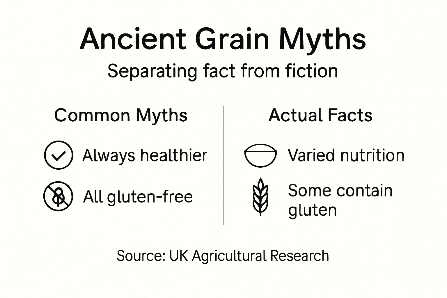 Infographic debunking ancient grain myths