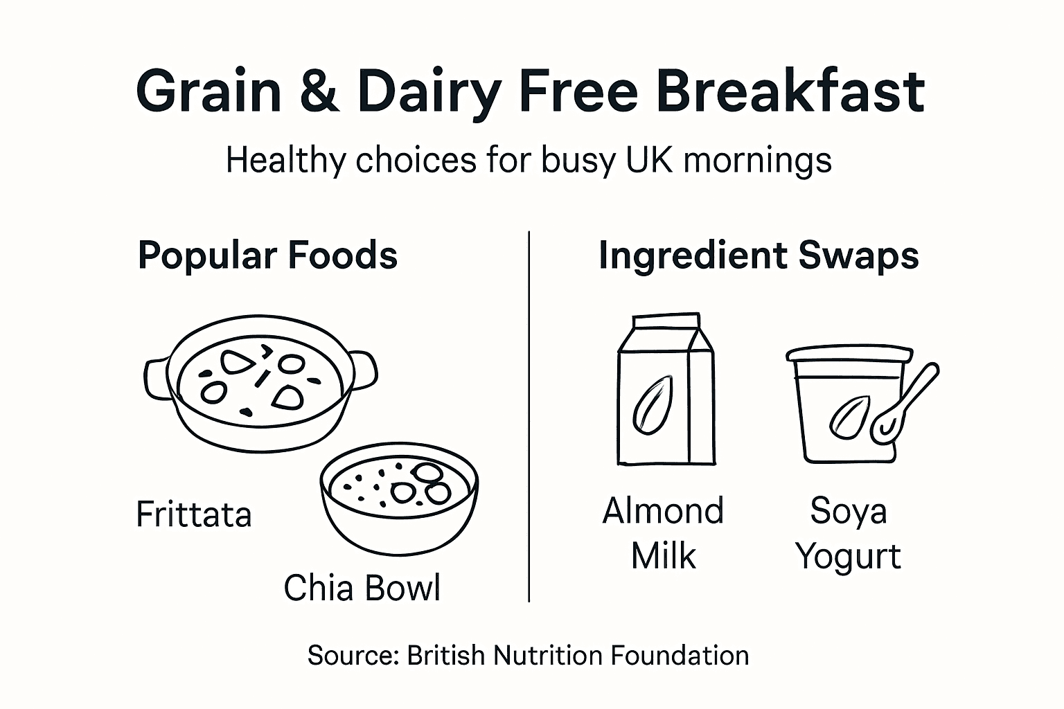 Infographic of grain dairy free breakfast essentials