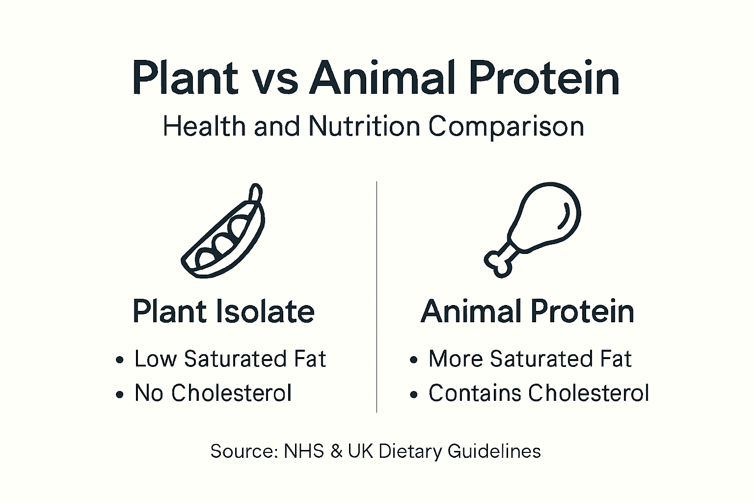 Infographic comparing plant and animal protein benefits