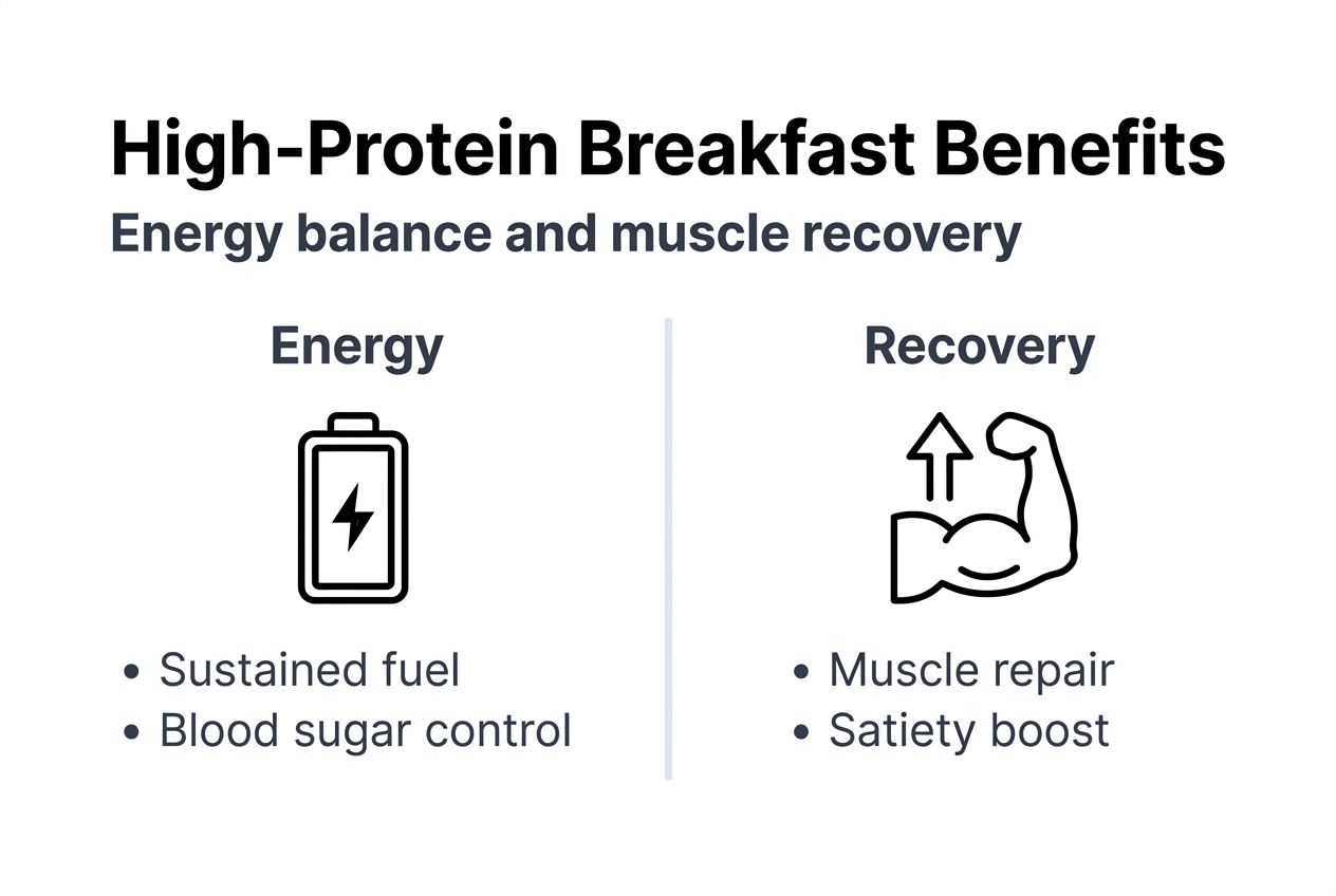 Infographic showing high-protein breakfast key benefits