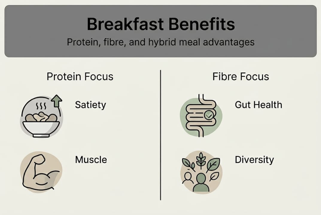 Infographic comparing breakfast types and benefits