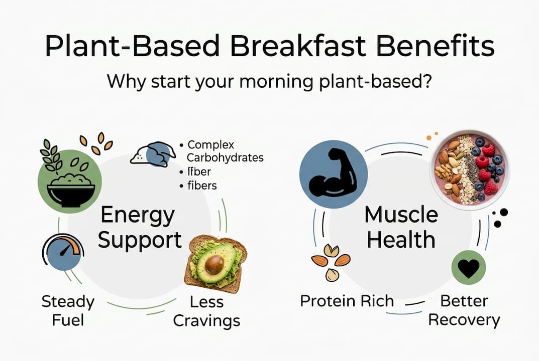 Infographic showing plant-based breakfast benefits