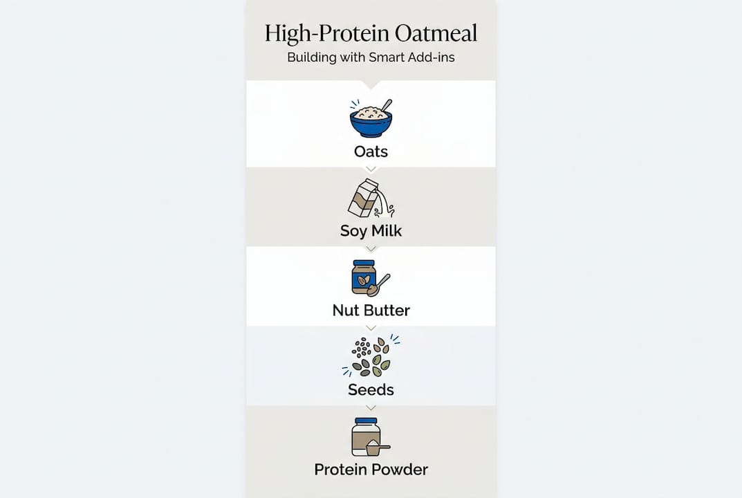 Vertical infographic building high-protein oatmeal steps