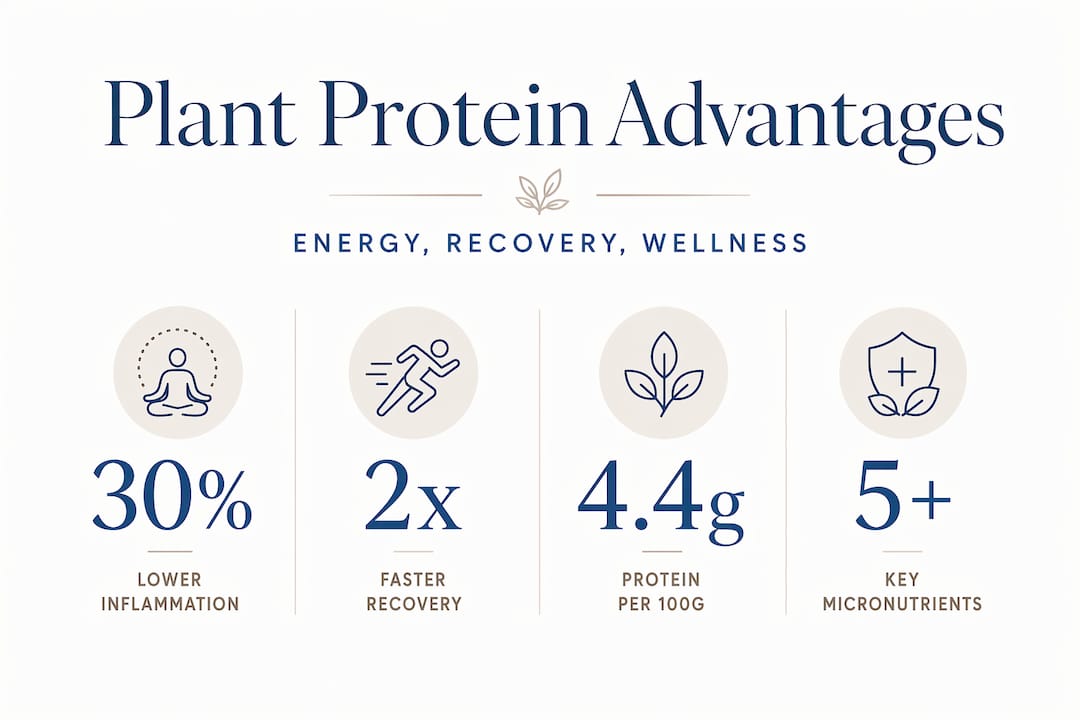 Infographic with stats on plant protein benefits