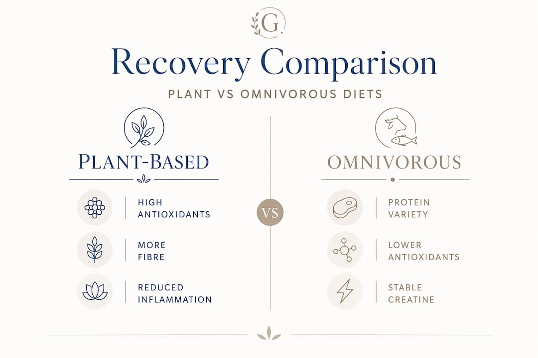 Infographic comparing plant and omnivorous recovery