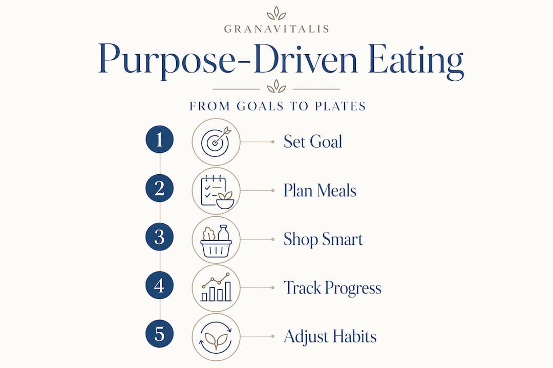 Infographic showing five step nutrition process