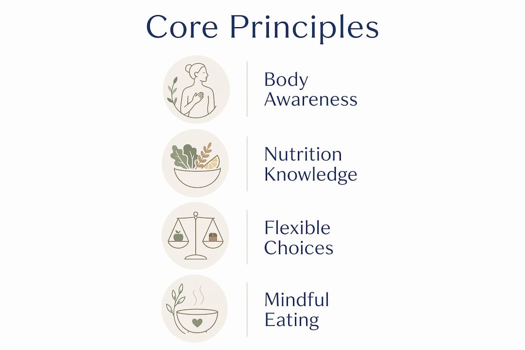 Infographic illustrating core principles of purposeful nutrition