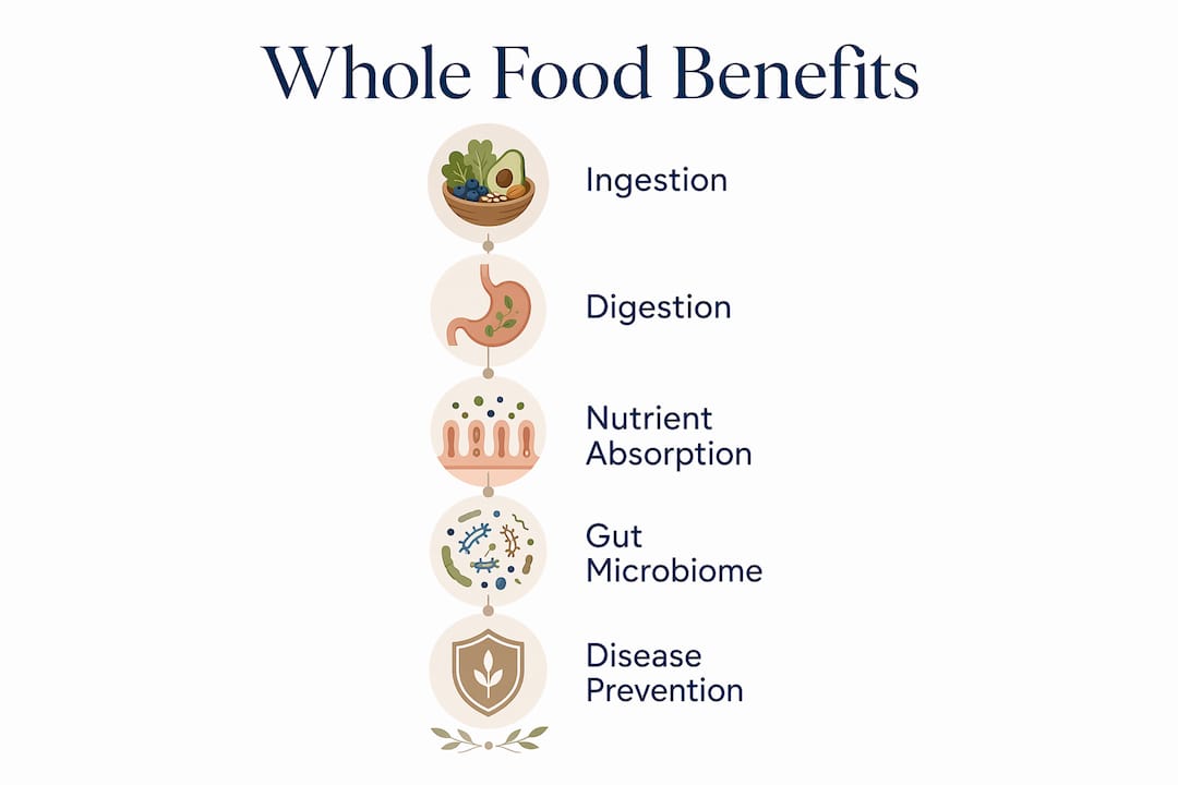 Infographic illustrating stages of whole food health benefits