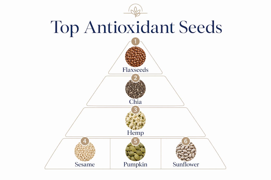 Infographic ranking top antioxidant-rich seeds