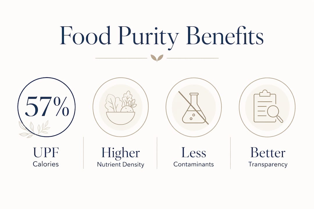Infographic highlighting key food purity benefits