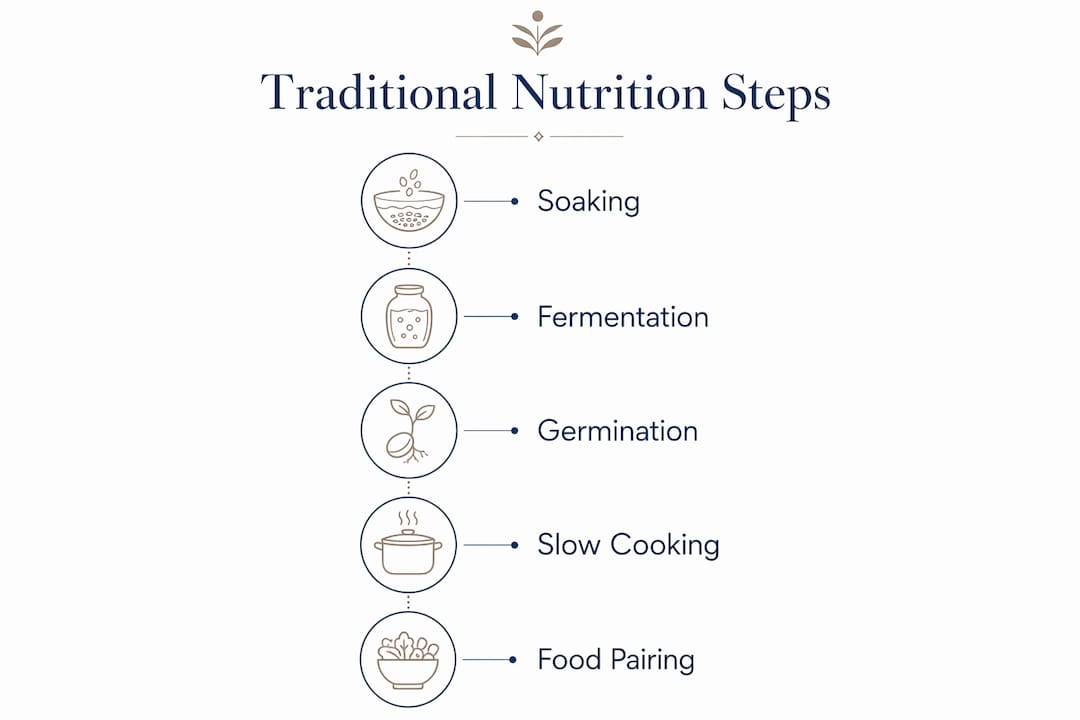 Infographic illustrating traditional nutrition preparation steps