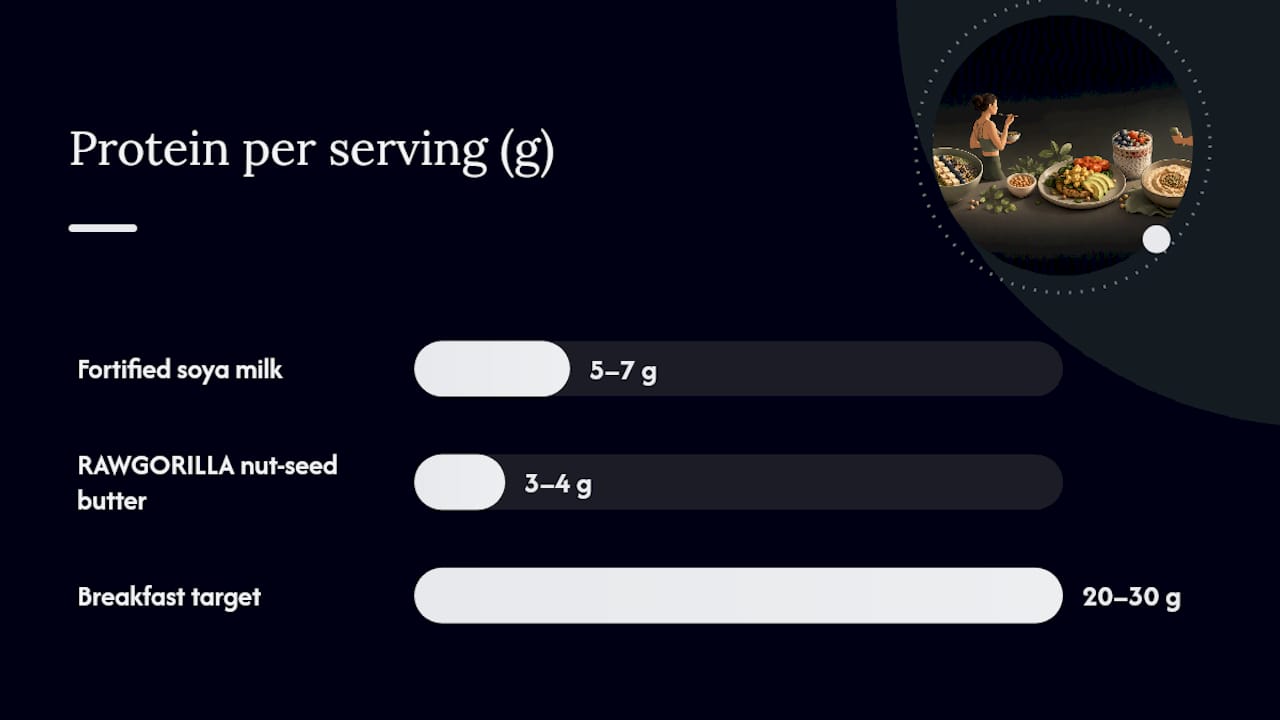 Comparison of protein sources and contributions in vegan breakfast