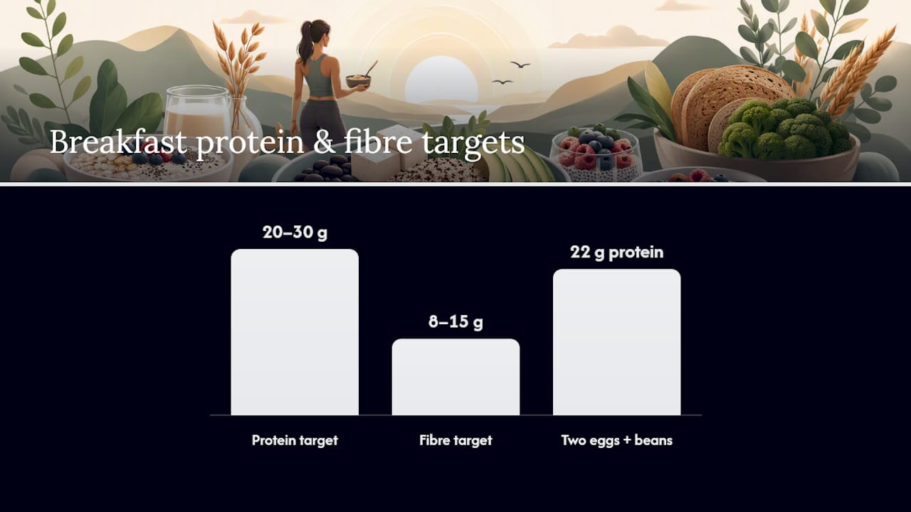 Diagram summarizing breakfast protein and fiber targets with example categories