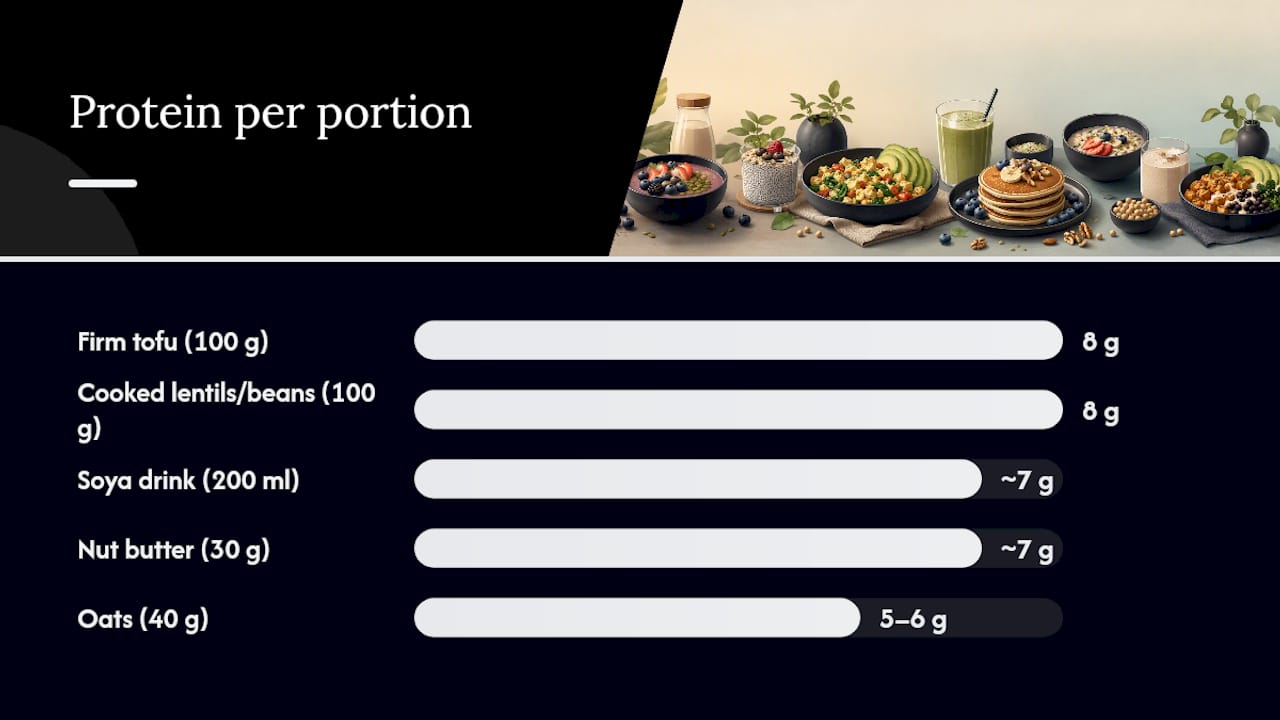 Protein per portion comparison of dairy-free ingredients
