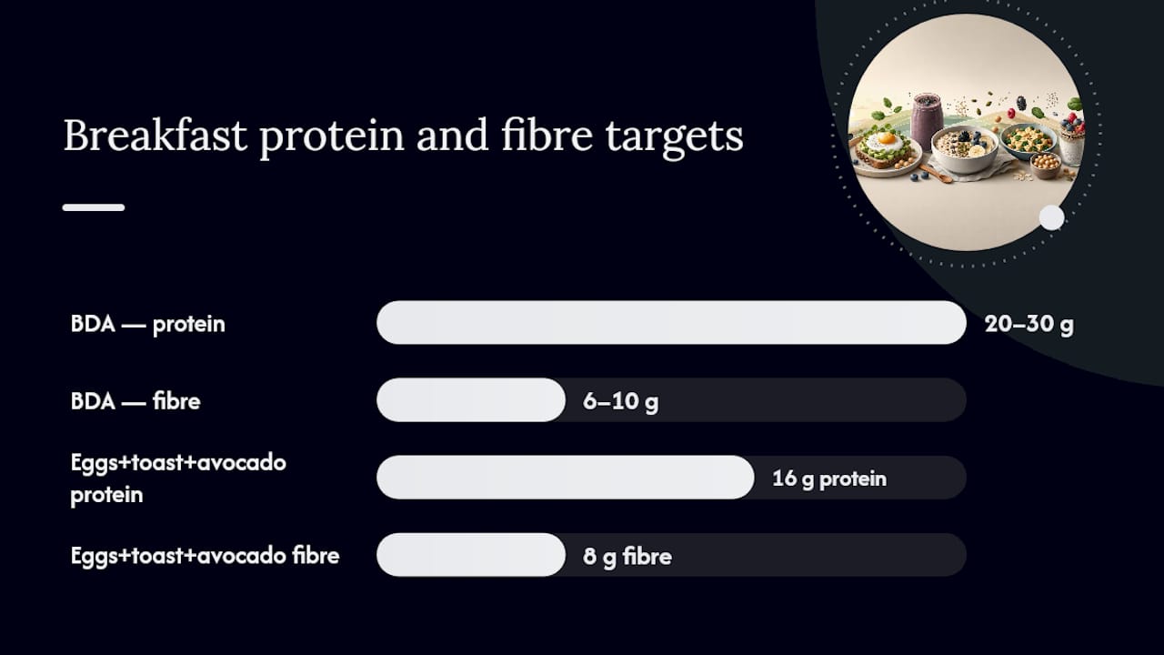 BDA breakfast protein and fibre target visualization