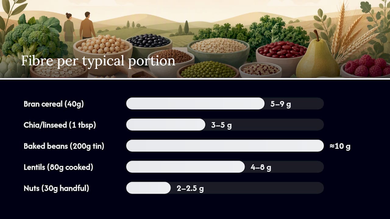 Comparison diagram of fibre per portion in bran cereals, seeds, and pulses