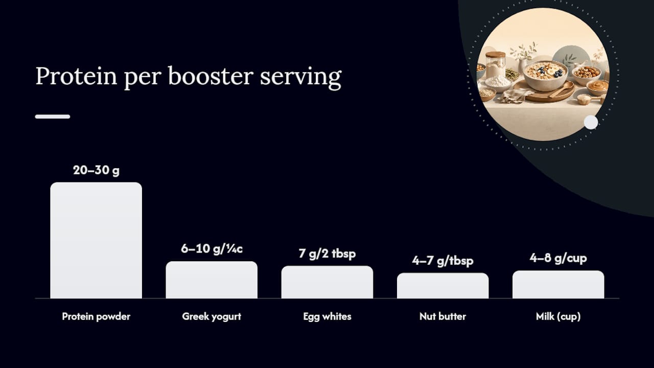 Which protein boosters work best, and how many should you stack? — overview diagram