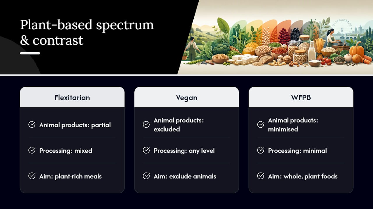 Spectrum comparing plant-rich vegan and WFPB eating