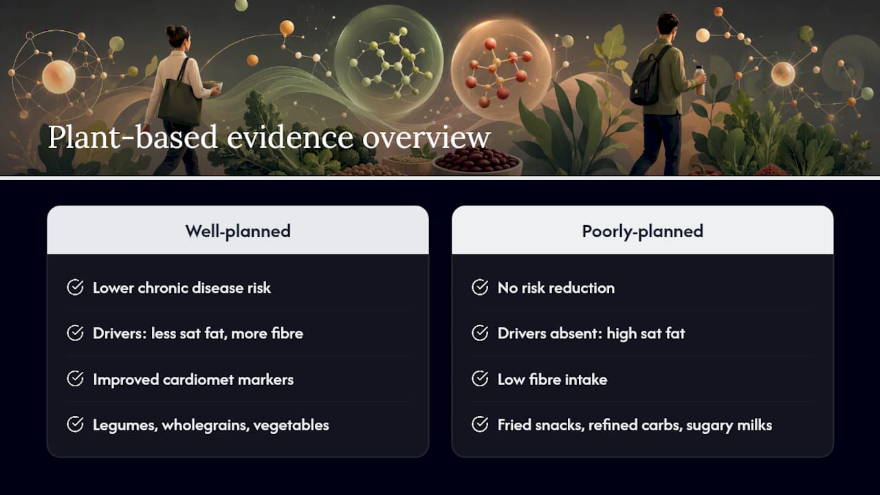 Does the evidence actually back the health claims? — overview diagram